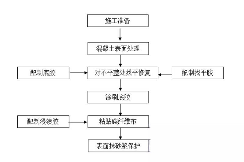 东方华侨农场碳纤维加固的优势以及使用方法